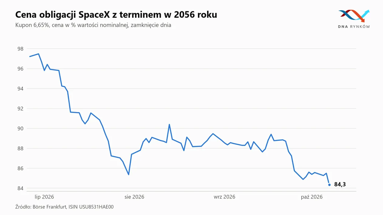 Kurs obligacji SpaceX 2056