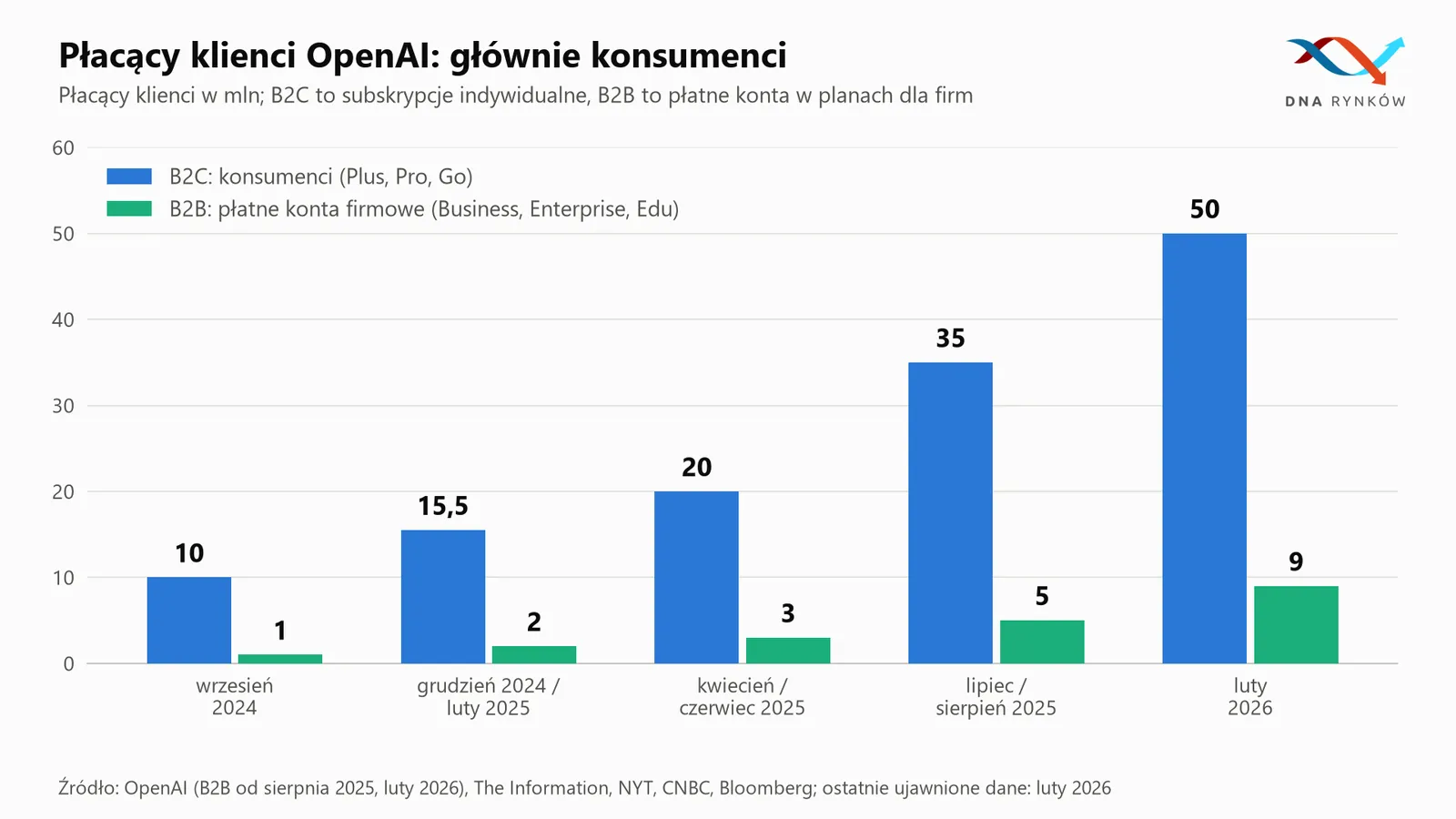 Liczba płacących klientów OpenAI