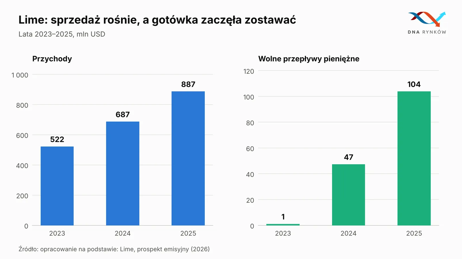 Lime przychody i przepływy pieniężne