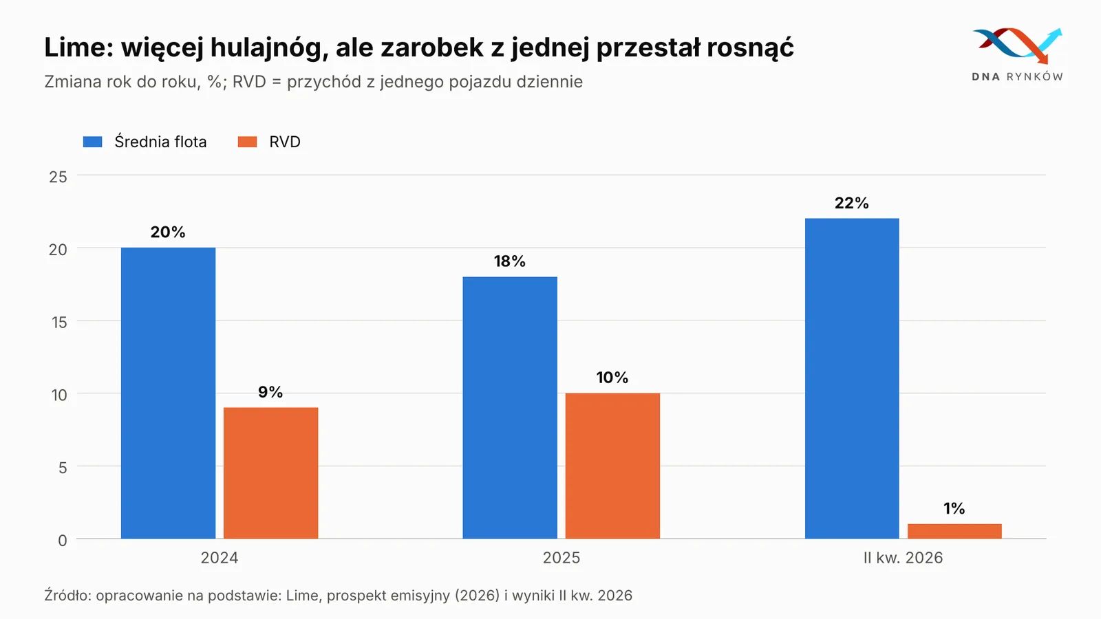 Lime wzrost floty hulajnóg i RVD