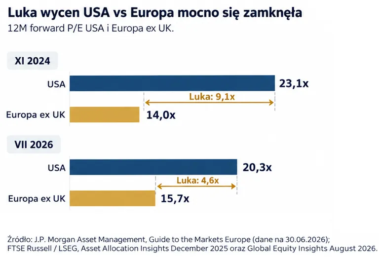 Luka wycen akcji USA i Europy