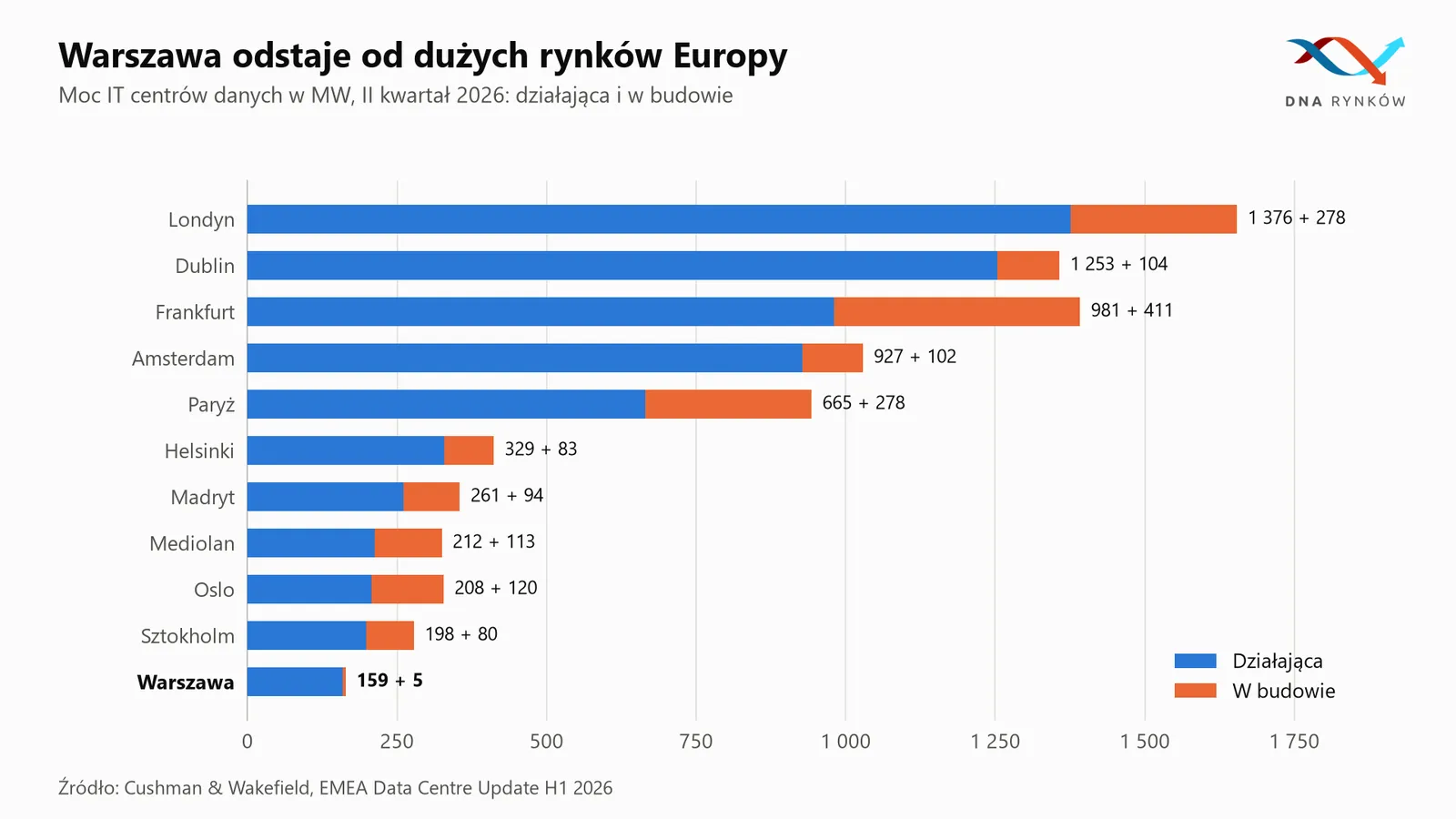 Moc centrów danych w Europie