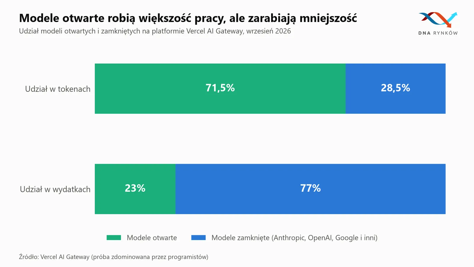 Modele AI otwarte i zamknięte