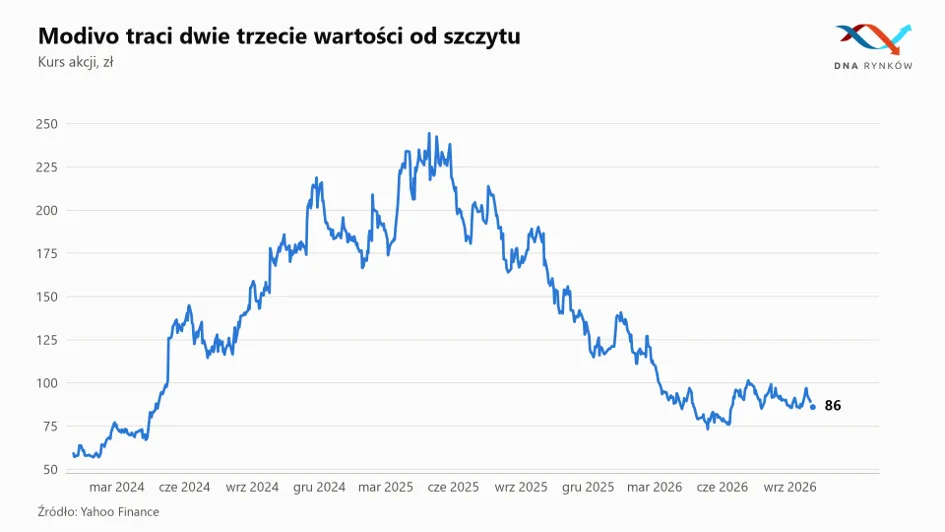 Modivo kurs akcji 2026