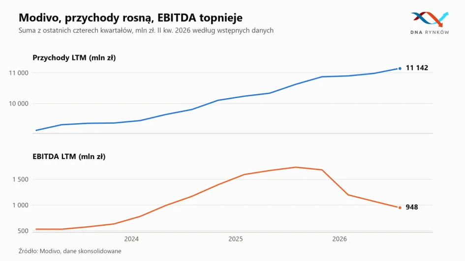 Modivo przychody i EBITDA