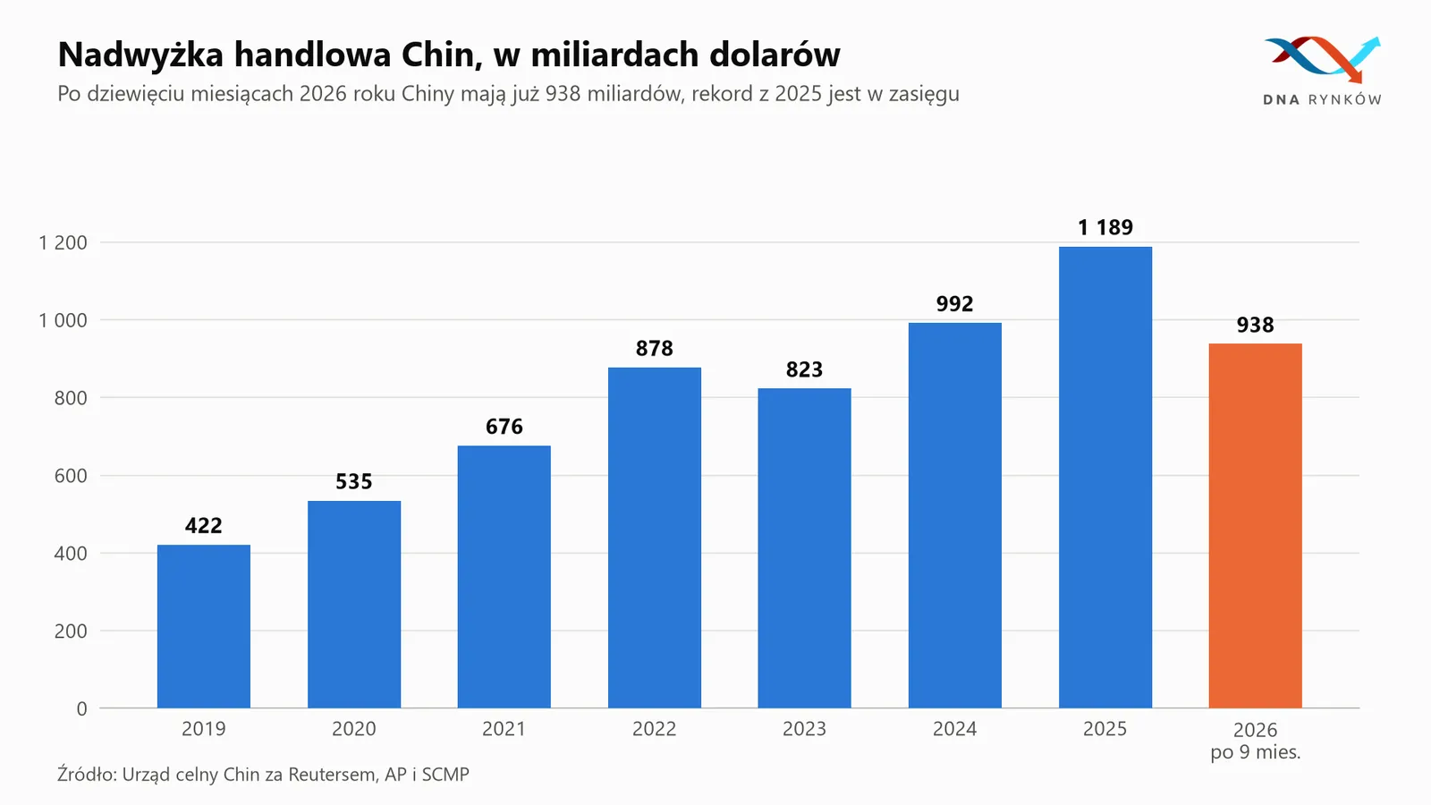 Nadwyżka handlowa Chin 2019 2026