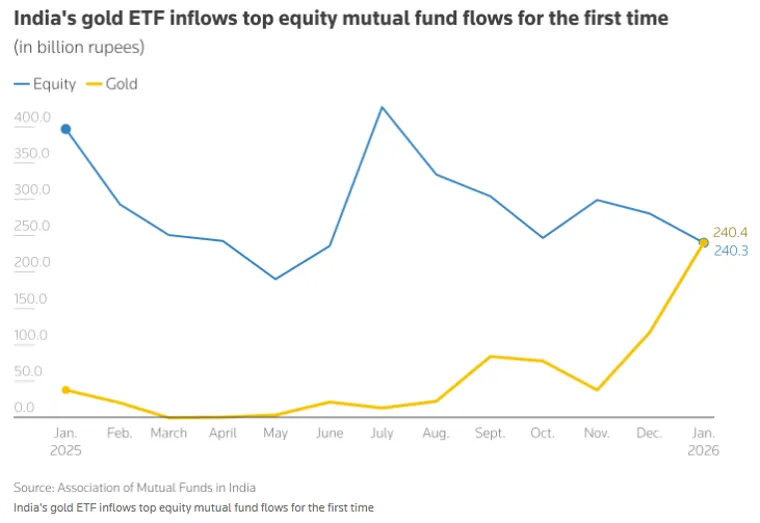Napływy do złotych ETF w Indiach