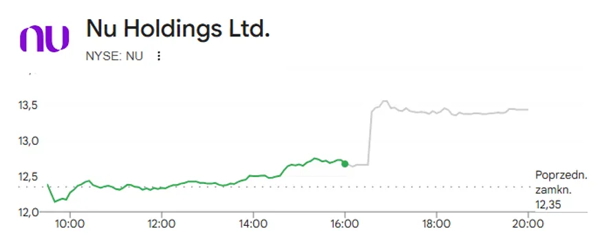 Notowania Nu Holdings