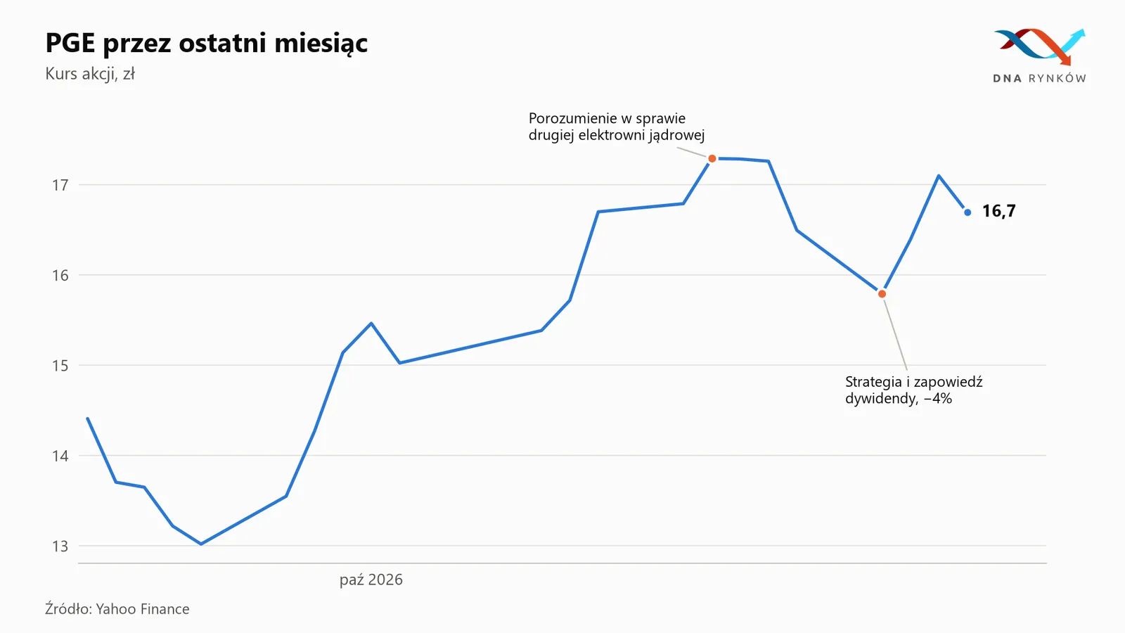 Notowania akcji PGE październik 2026