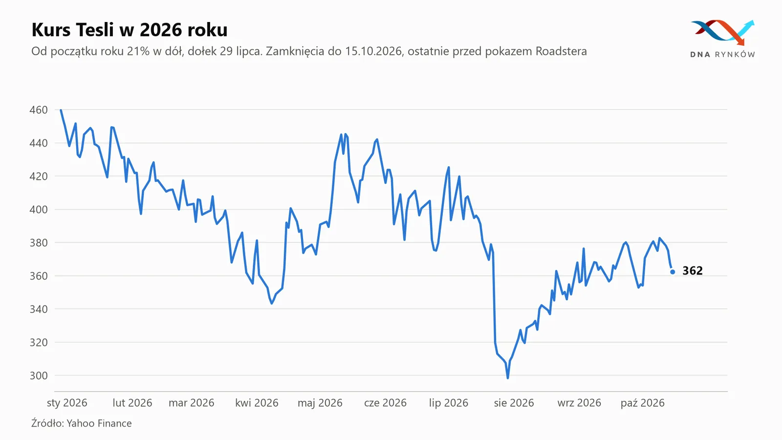 Notowania akcji Tesli w 2026