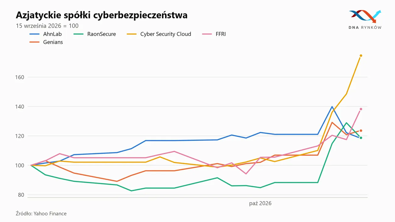 Notowania azjatyckich spółek cyberbezpieczeństwa
