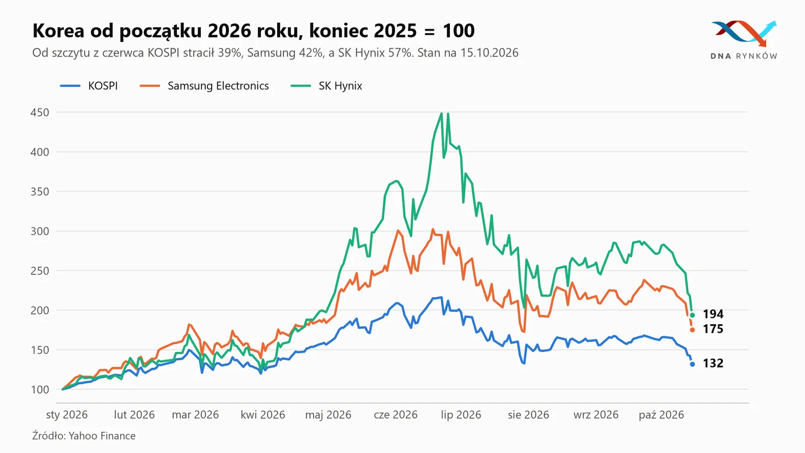 Notowania giełdowe Korei Południowej 2026
