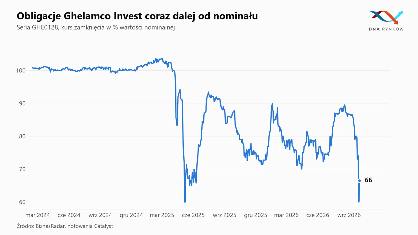 Notowania obligacji Ghelamco Invest