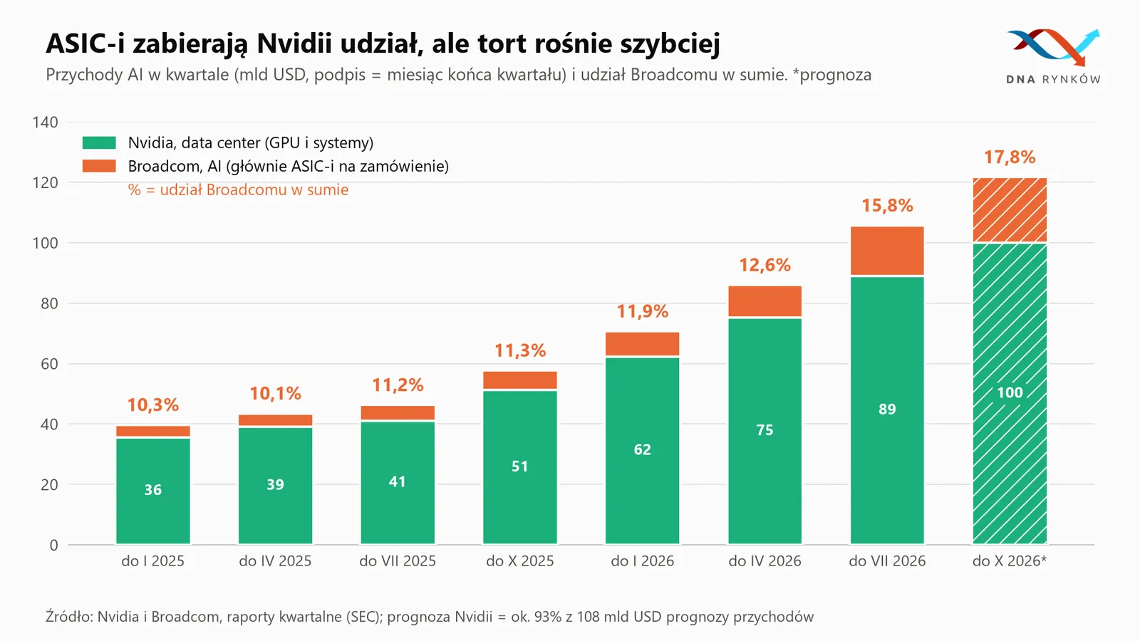 Nvidia kontra Broadcom rynek AI