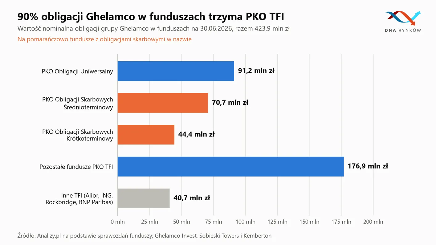 Obligacje Ghelamco w funduszach PKO