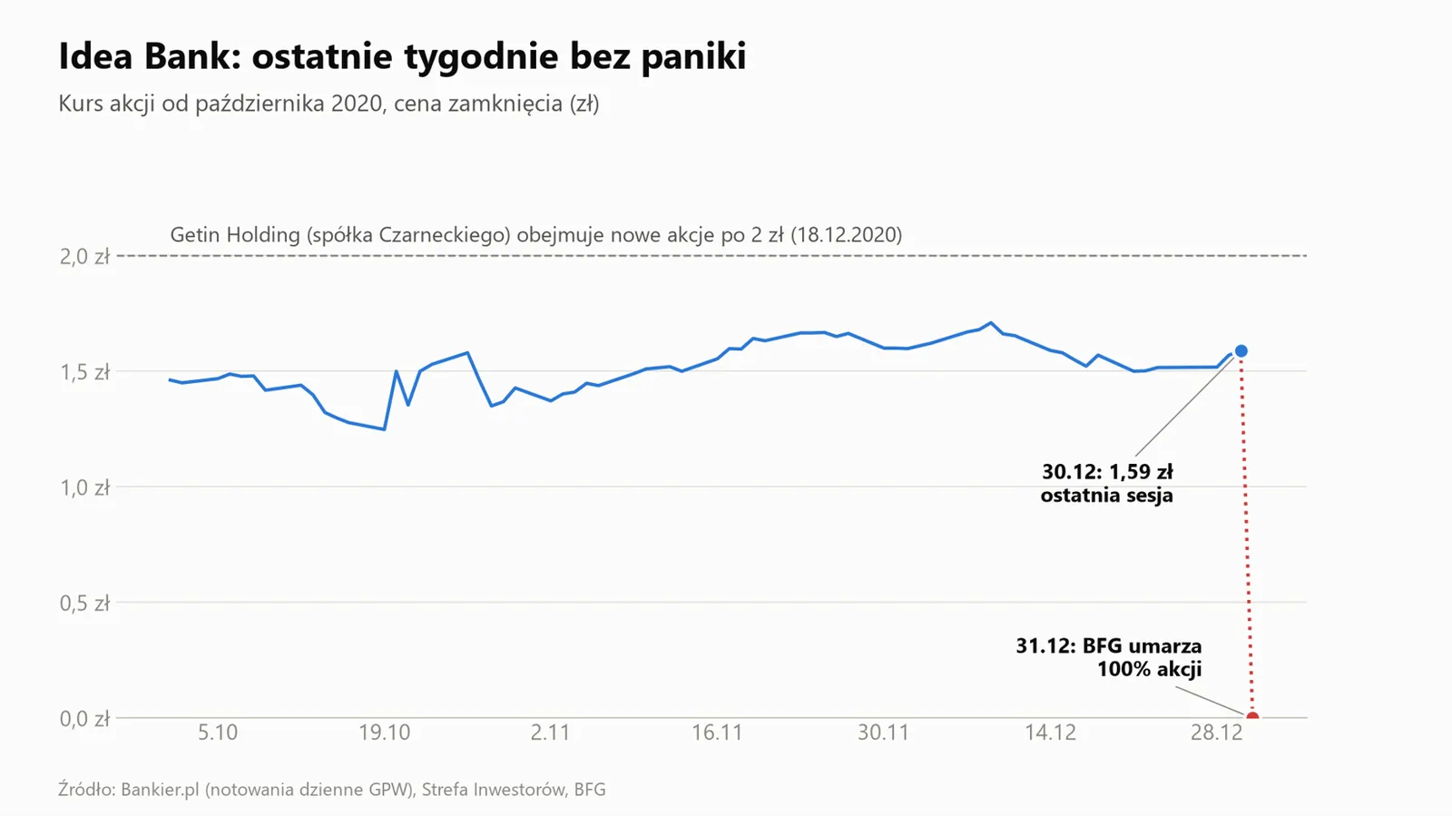 Ostatnie notowania akcji Idea Bank