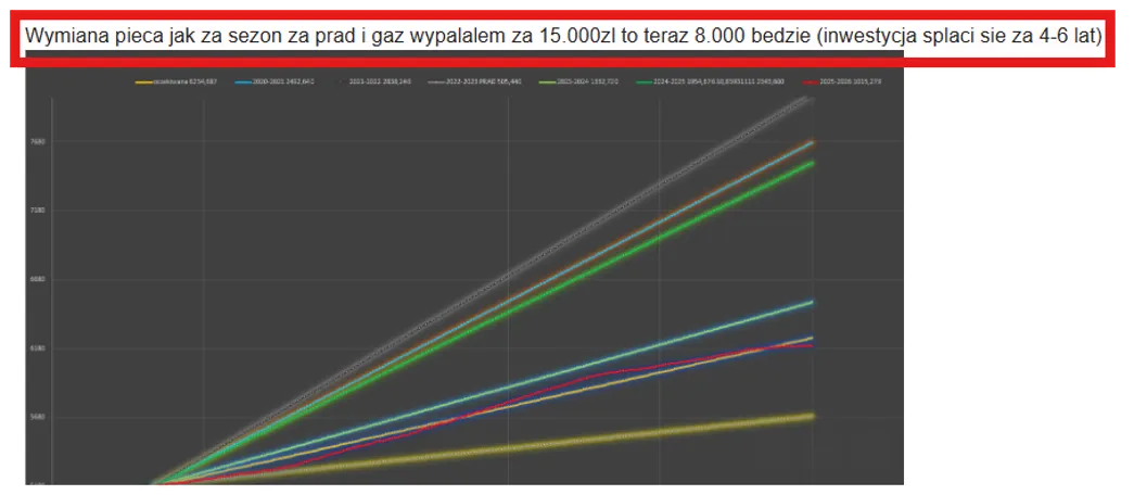 Oszczędności po wymianie pieca