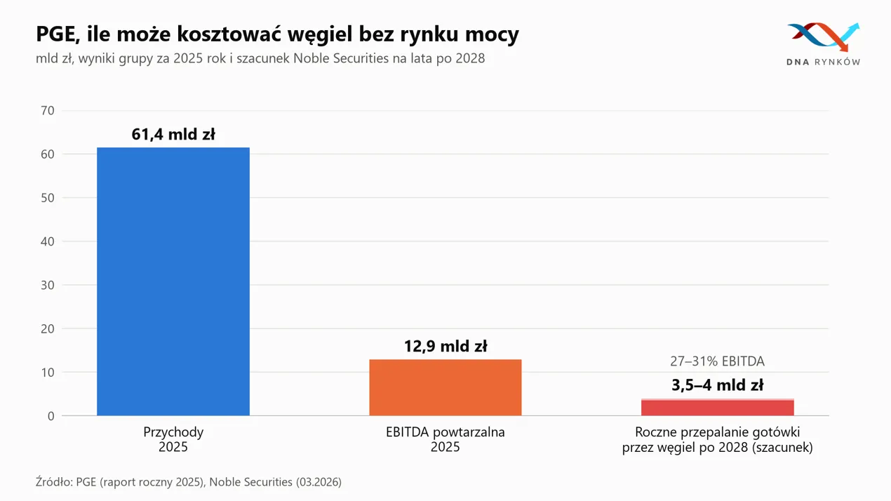 PGE koszty węgla 2028