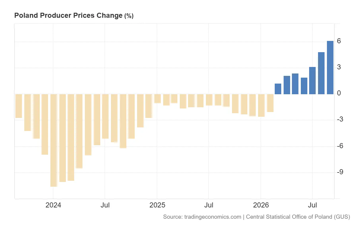 Poland_Producer_Prices_Change