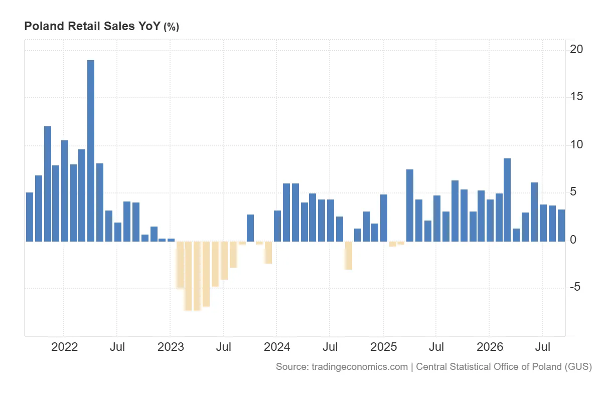 Poland_Retail_Sales_YoY