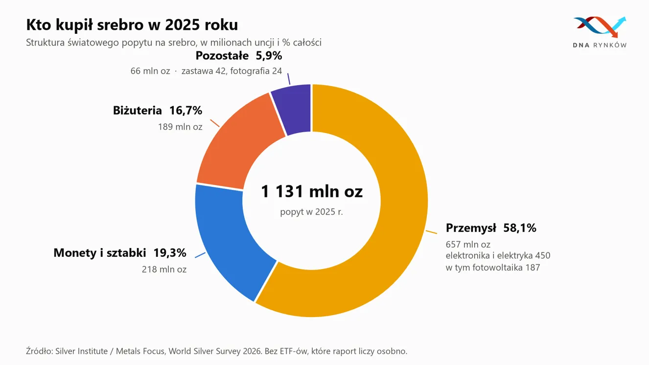 Popyt na srebro w 2025