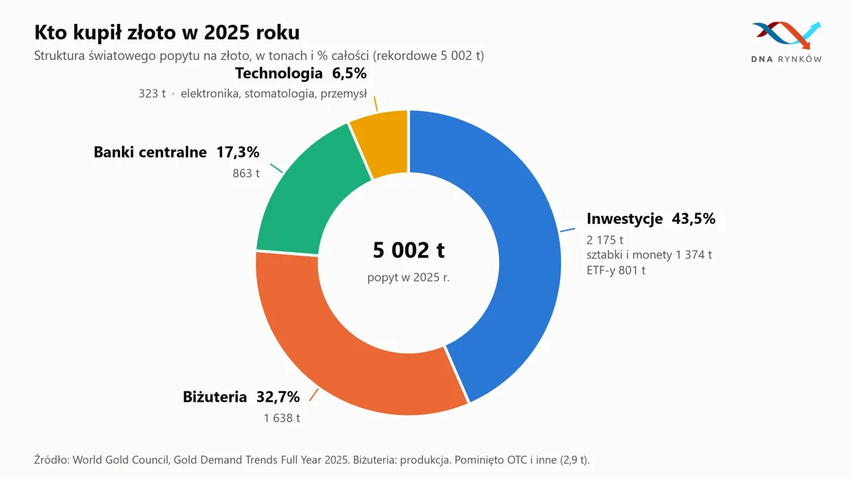 Popyt na złoto w 2025