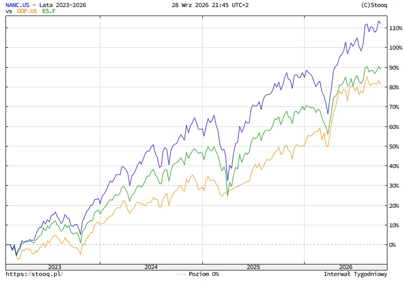 Porównanie Nasdaq GOP i ES