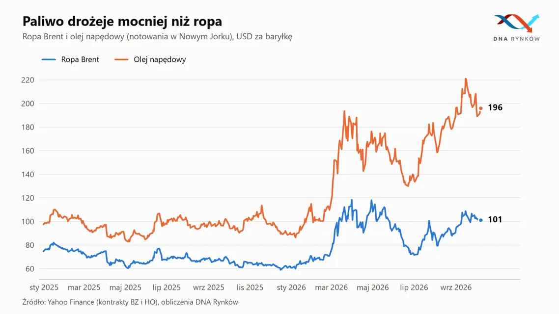 Porównanie cen paliwa i ropy