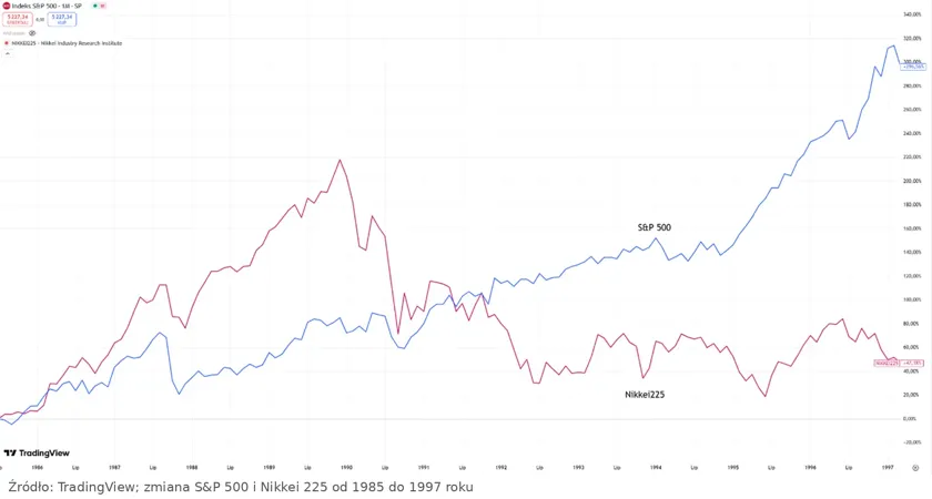 Porównanie indeksów SP500 i Nikkei225