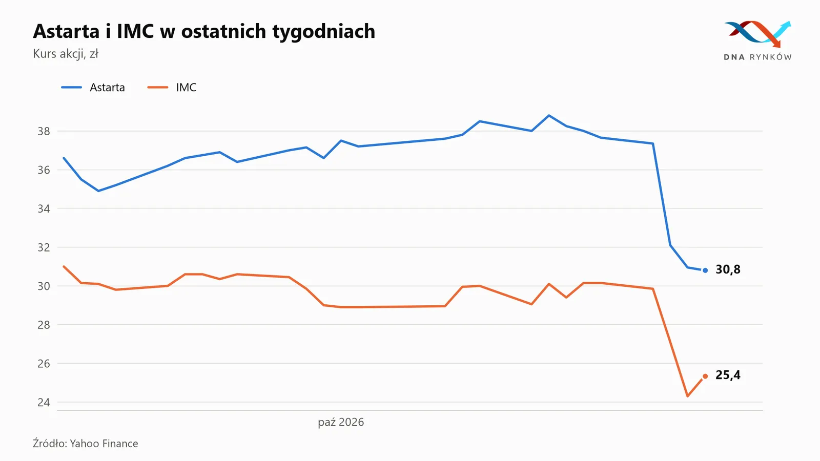 Porównanie kursów akcji Astarta IMC