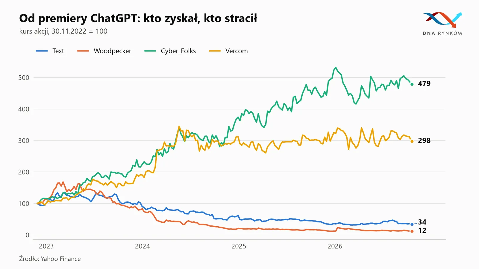 Porównanie kursów akcji spółek technologicznych