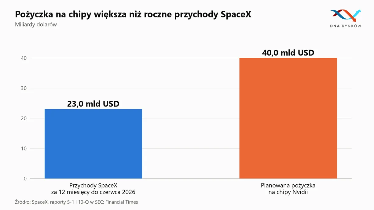 Porównanie pożyczki i przychodów SpaceX