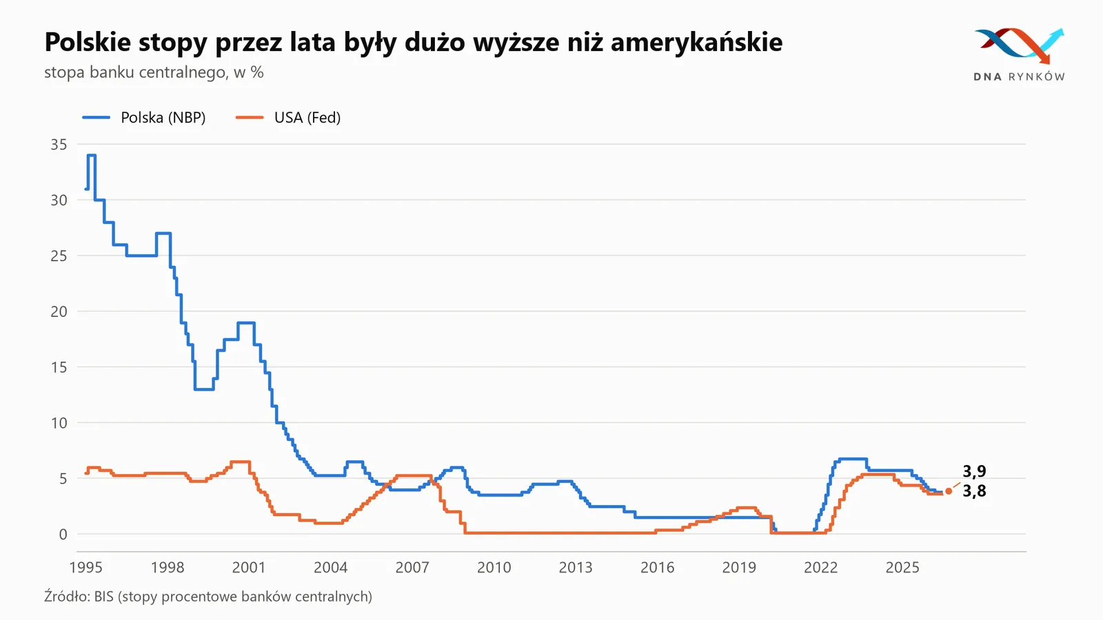 Porównanie stóp procentowych Polski i USA