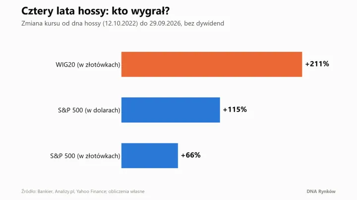 Porównanie stóp zwrotu WIG20 i SP500