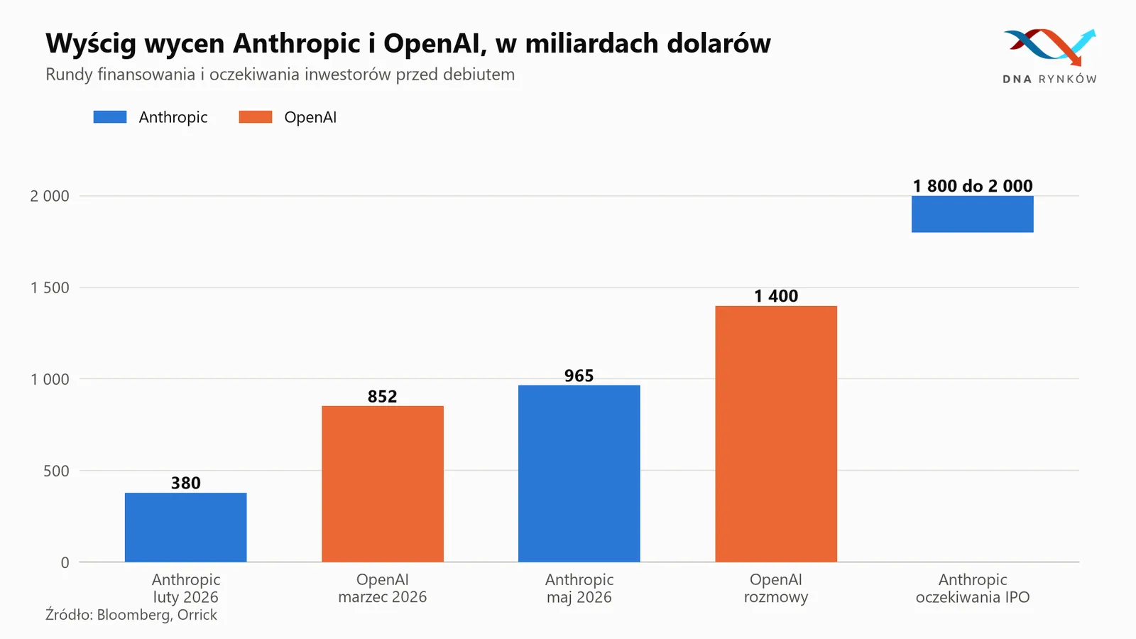 Porównanie wycen Anthropic i OpenAI