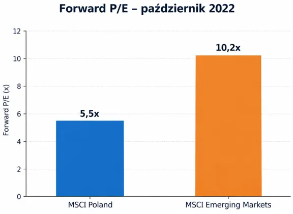 Porównanie wycen Polski i rynków wschodzących