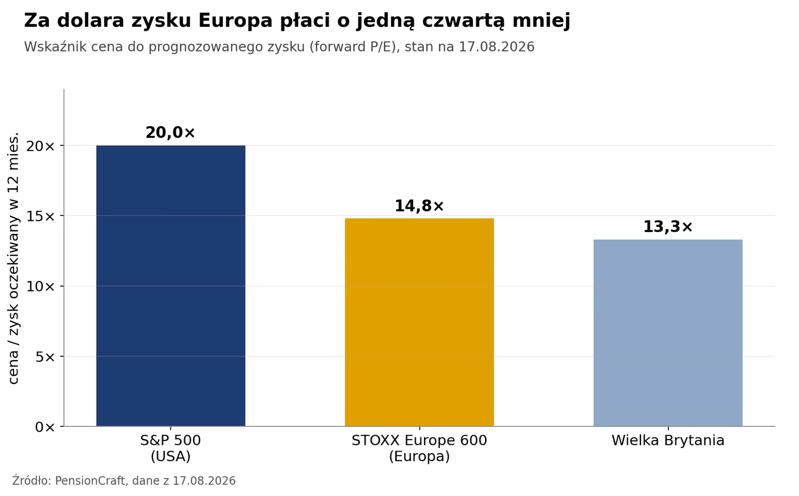 Porównanie wycen akcji USA i Europy