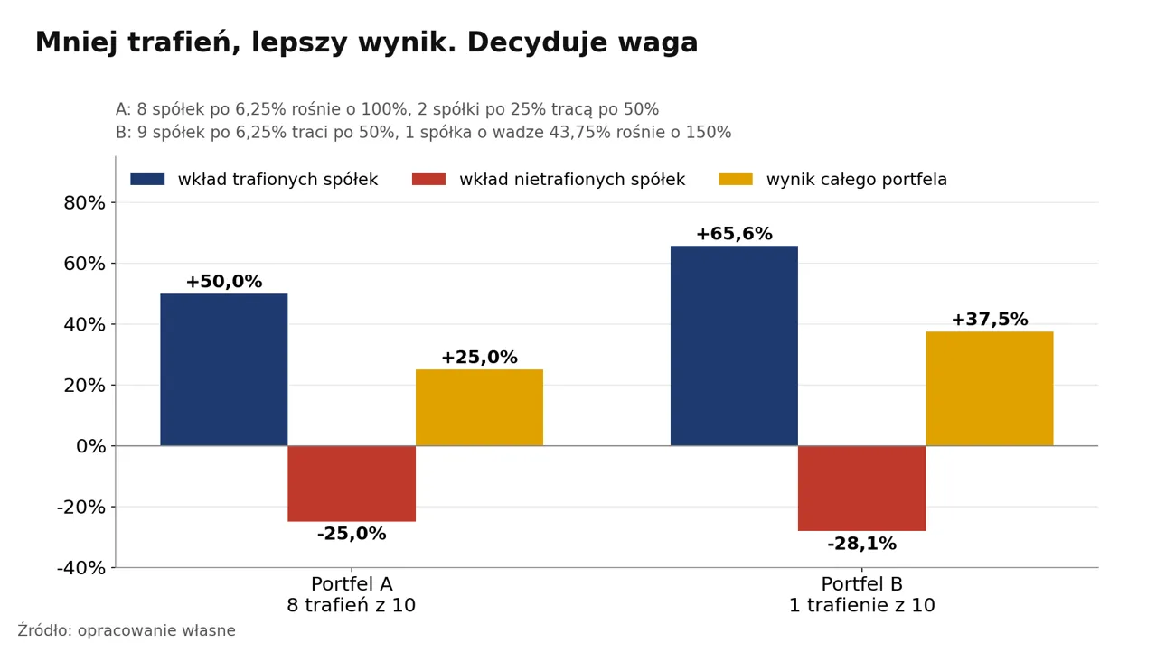 Porównanie wyników dwóch portfeli inwestycyjnych
