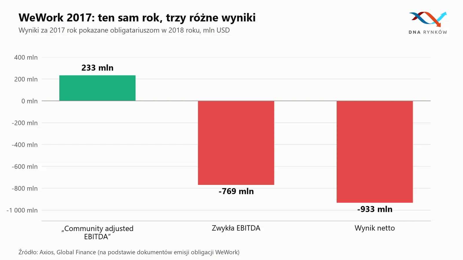 Porównanie wyników finansowych WeWork