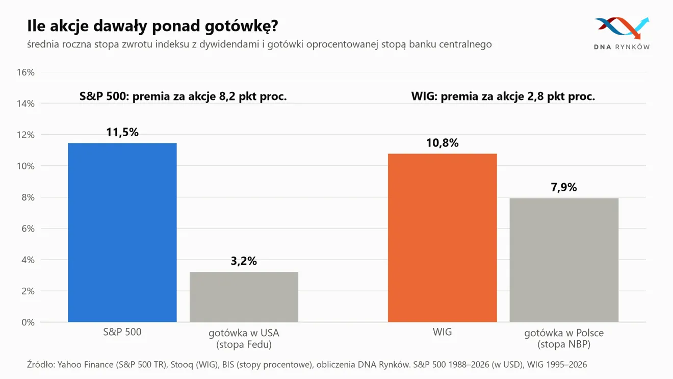 Porównanie zysków akcji i gotówki
