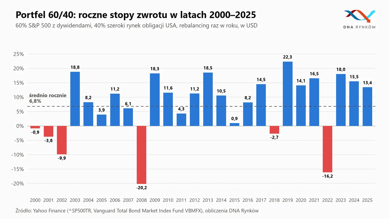 Portfel 60-40 - stopy zwrotu 2000-2025
