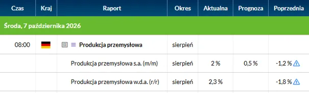 Produkcja przemysłowa w Niemczech