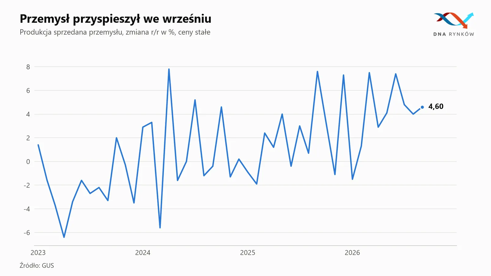 Produkcja przemysłowa w Polsce 2026