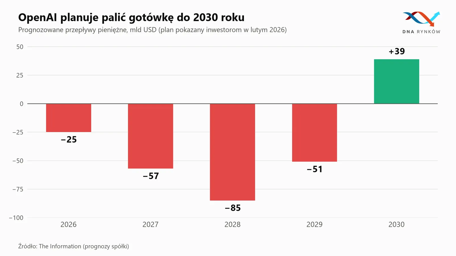 Prognoza przepływów pieniężnych OpenAI