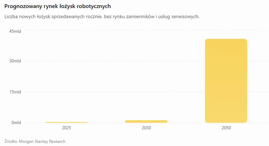 Prognoza rynku łożysk robotycznych