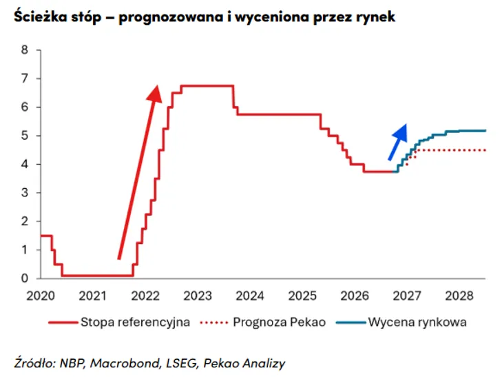 Prognoza stóp procentowych w Polsce
