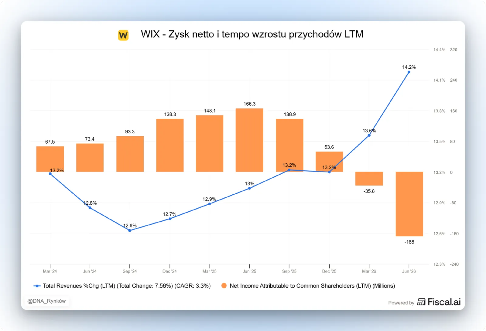 Prognoza wzrostu przychodów Intuit 2027