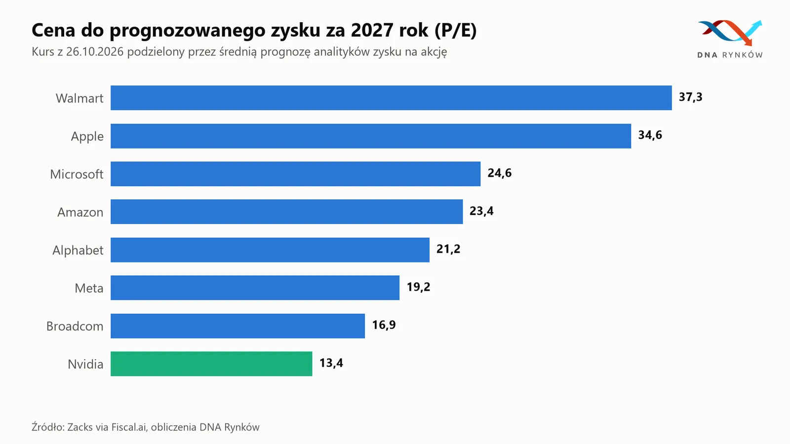 Prognozowane wskaźniki P E spółek