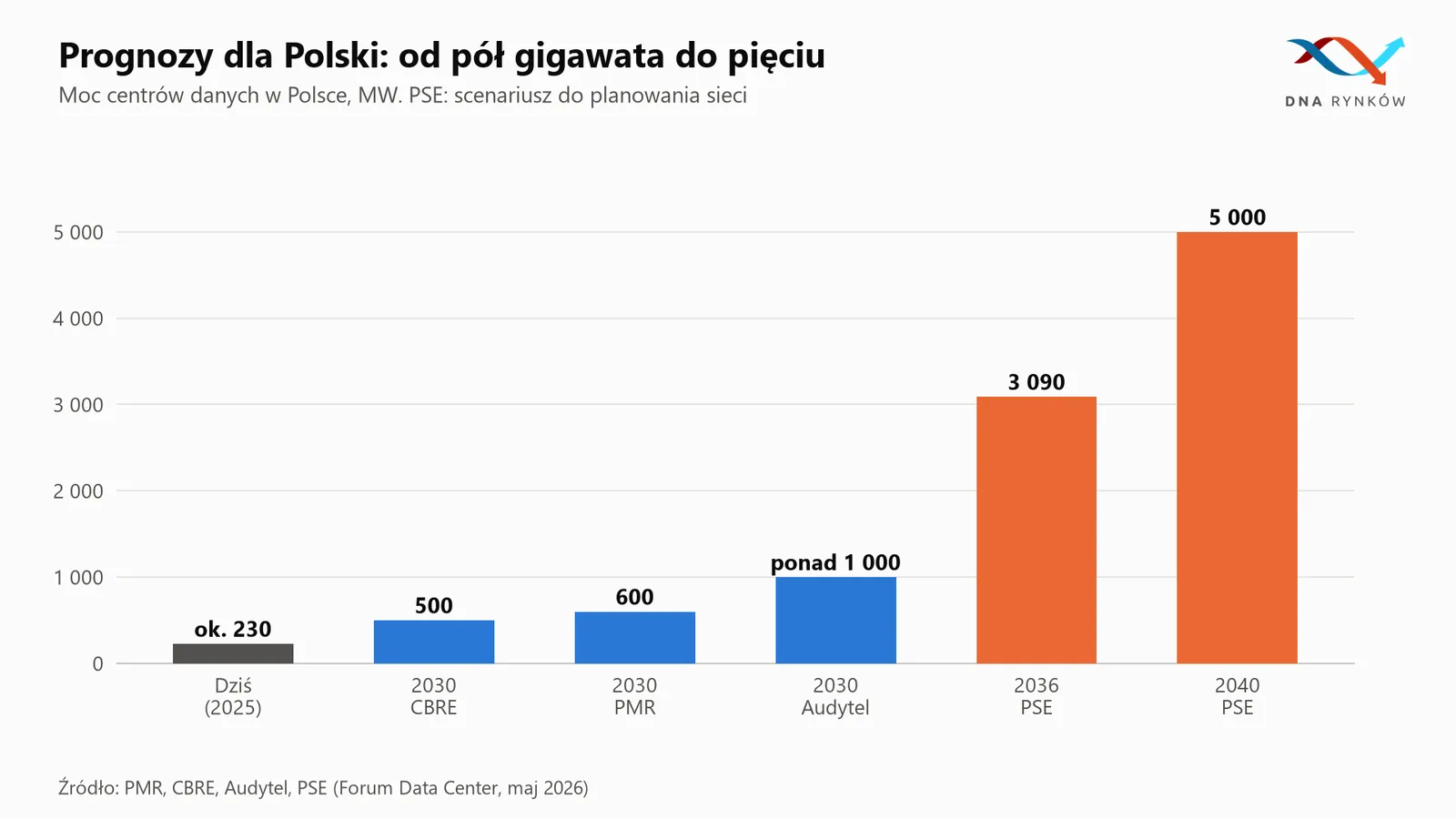 Prognozy mocy centrów danych w Polsce