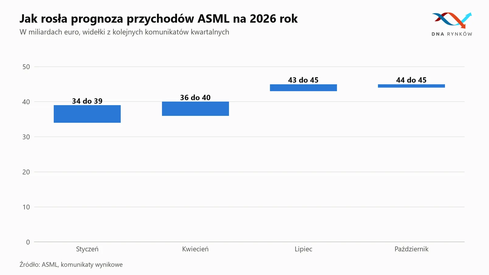 Prognozy przychodów ASML na 2026